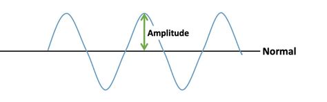 Amplitude – Primary Science Online