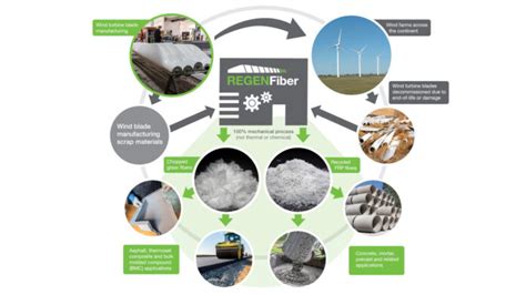 Travero unveils recycling solution for wind turbine blades