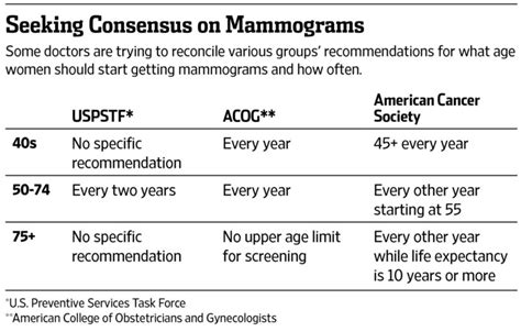 Final Recommendations on When to Start Getting a Mammogram - WSJ