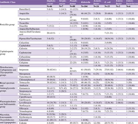 Antibiotic susceptibility pattern. | Download Scientific Diagram