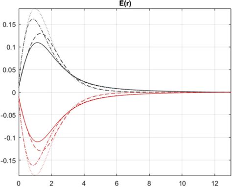 Plots of the electric field, E(r), for N = ∓ A 0 (black) and for N = ± ...