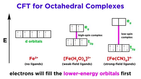 Crystal Field Theory - YouTube