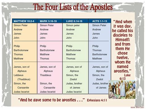 The Four Lists of the Apostles | Revelation bible study, Bible study ...