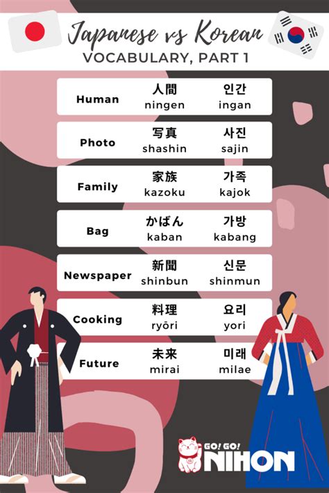 Similarities Between Japanese and Korean Languages