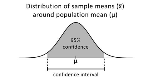 Confidence Interval Calculator