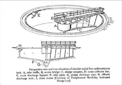 3): circular sedimentation tank. | Download Scientific Diagram