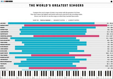 Vocal Ranges of the World’s Greatest Singers | Vocal range, Vocal, Axl rose