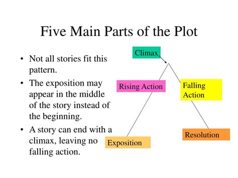 Elements Of A Plot Diagram