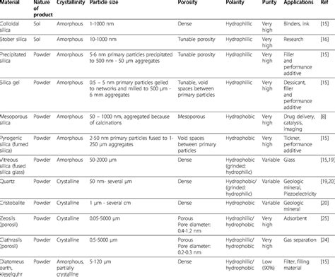 Overview of silica materials and relevant properties | Download Table