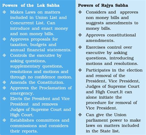 Houses Of Parliament: Exploring The Unique Functions Of Lok Sabha ...