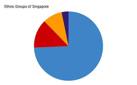 Ethnic Groups of Singapore (Picture Click) Quiz - By mg10