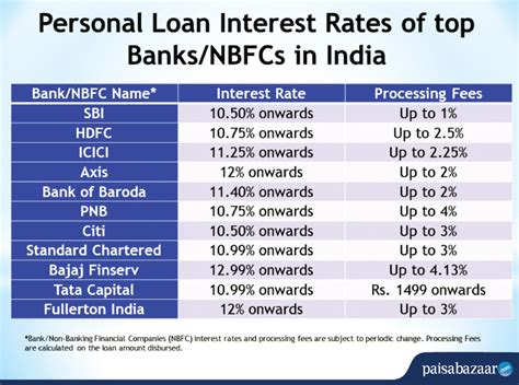 Personal Loan Interest Rates 2020: Compare all Banks & Calculation