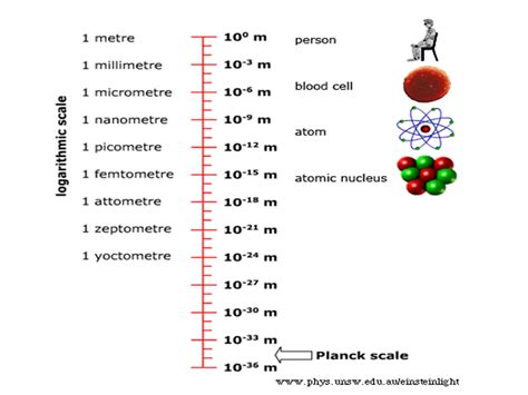 planck scale to a meter 1 planck length is 1.00425966 × 10-38 miles ...