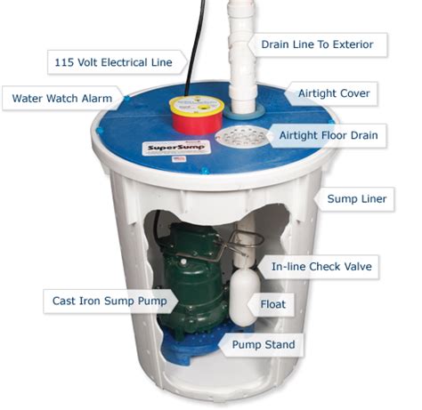 Sump Pump Features & Parts - Basement Systems