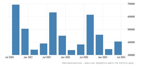 Bosnia And Herzegovina GDP From Agriculture | 2008-2020 Data | 2021 ...