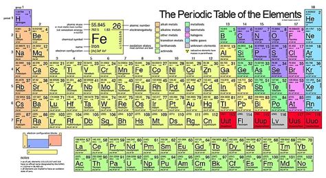 How to Read the Periodic Table | Groups & Periods | ChemTalk