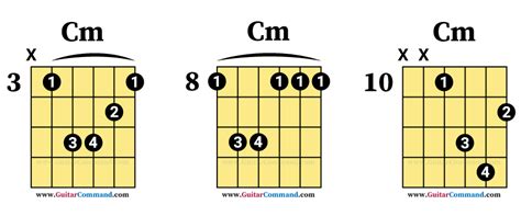 Cm Guitar Chord Chart