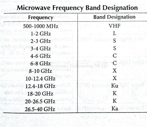 Electronics Engineering MCQs: Microwave Frequency Bands