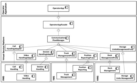 Excerpt from the Integration Architecture | Download Scientific Diagram