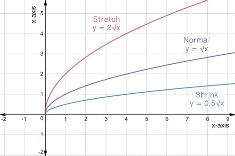 Square Root Function Graph - Examples & Practice - Expii