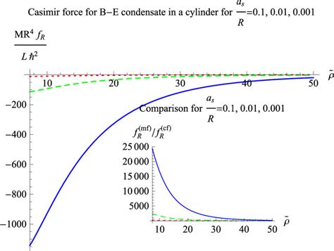 Casimir force for a Bose–Einstein condensate in a cylinder. The dotted ...