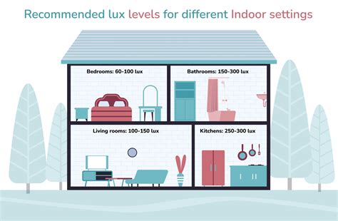 Illuminance Levels Indoors: Your Standard Lux Level Chart‍