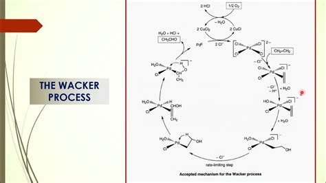 Organometallic Chemistry/ Class 9/ Wacker Process - YouTube