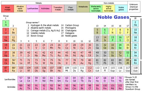 Noble Gases || Why Noble Gases are not Reactive