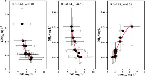 Analysis of OCPs and its relationship with DO. | Download Scientific ...