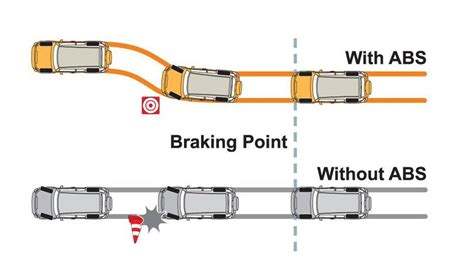 How to Maintain your Anti-Lock Brake System? | Key West Ford