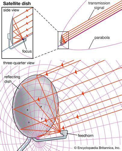 Parabolic antenna | electronics | Britannica