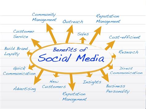 Benefits of Social Media for Business - Global Investment Strategies