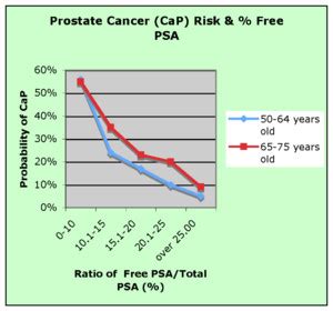 PSA Levels By Age Chart: Normal, High Range & Scores