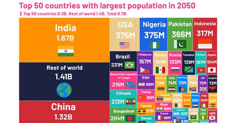 Visualizing the Changing World Population, by Country - City Roma News