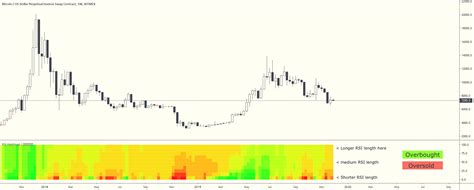 RSI Heatmap — Indicator by azimuthdynamics — TradingView