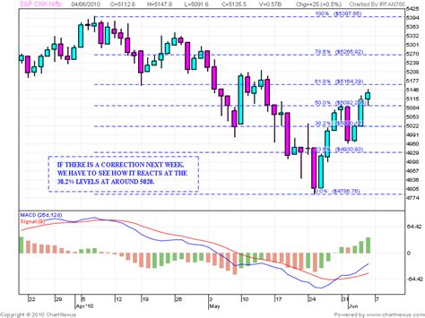 Stock Market Chart Analysis: NIFTY WEEKEND ANALYSIS - DAILY CHART