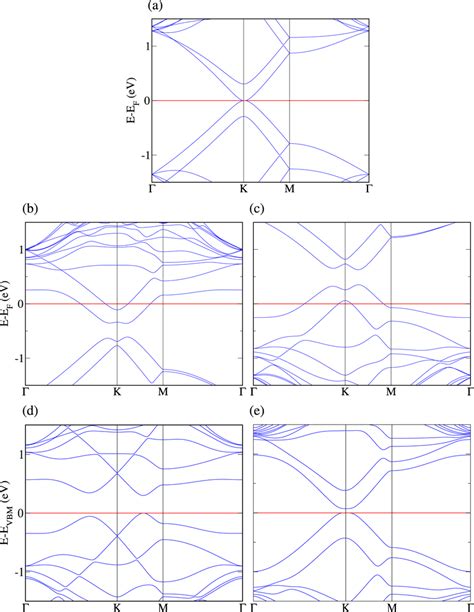 Electronic band structure of AB stacked bilayer graphene: (a) undoped ...