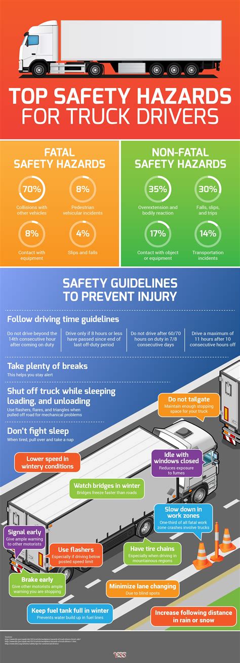 Safety Hazards For Truck Drivers | Truck driver, Safety hazards, Trucks