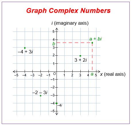 Graphing Complex Numbers (examples, solutions, worksheets, videos ...