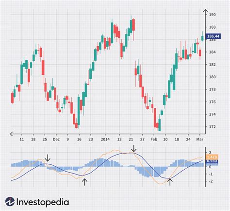 4 Most Common Stock Indicators for Trend Trading