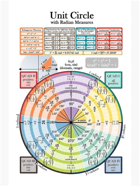 "Unit Circle" Poster by art-pix | Redbubble | Physics and mathematics ...