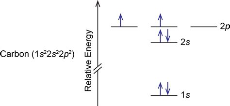 Orbital Energy Diagram For Carbon