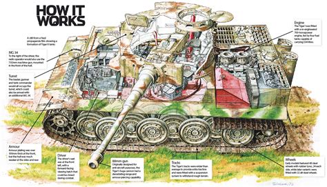 Inside the Tiger tank – How It Works