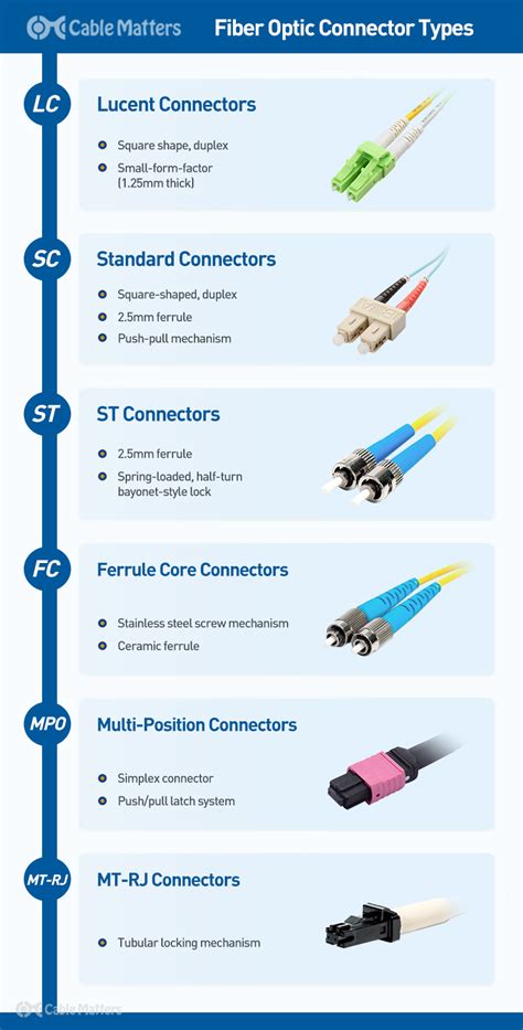 Fiber Optic Connector Types Explained In Details, 46% OFF