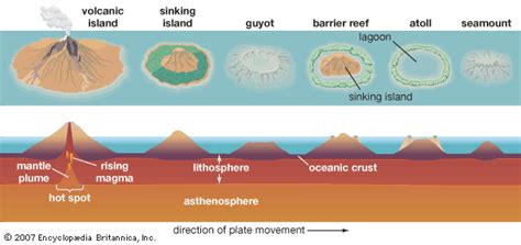 atoll formation - Kids | Britannica Kids | Homework Help