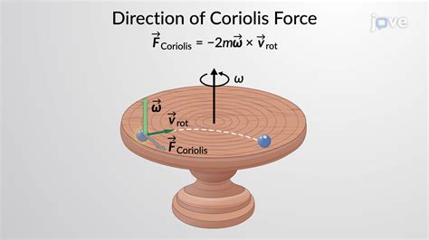 Coriolis Force Explained