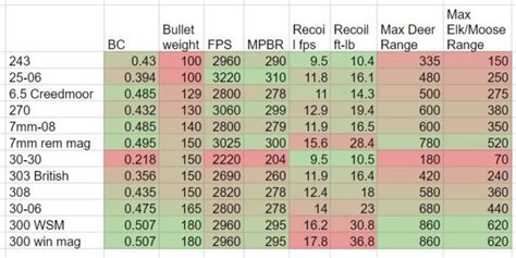 Popular Hunting Cartridge Ballistics Shootout | LaptrinhX / News