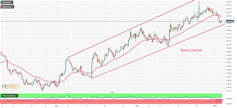 NZD/USD Price Analysis: Discovers support near 0.6250 ahead of FOMC minutes