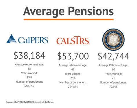 Calpers retirement chart - RudeeMorven