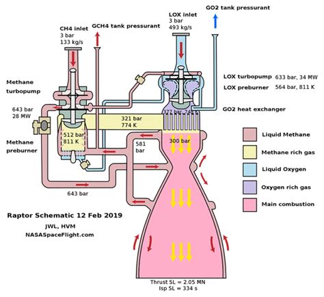 The Insane Engineering of the SpaceX Raptor Engine | Engineer Calcs